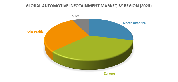 Global Automotive Infotainment Market, by Region (2025)